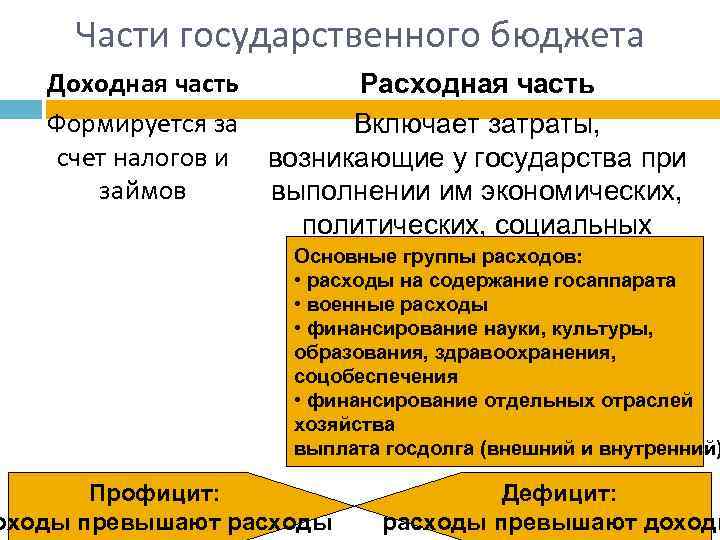 Части государственного бюджета Доходная часть Формируется за счет налогов и займов Расходная часть Включает