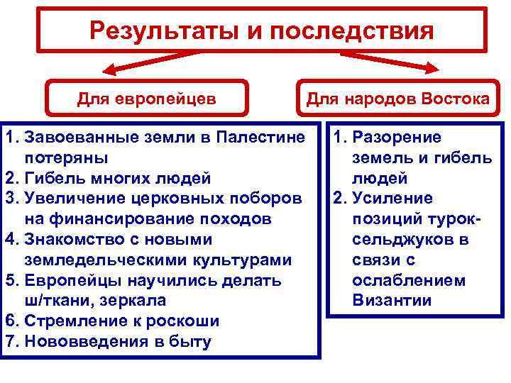 Результаты и последствия Для европейцев 1. Завоеванные земли в Палестине потеряны 2. Гибель многих