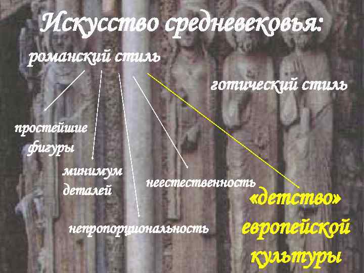 Искусство средневековья: романский стиль готический стиль простейшие фигуры минимум деталей неестественность непропорциональность «детство» европейской