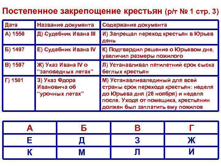 Постепенное закрепощение крестьян (р/т № 1 стр. 3) Дата Название документа Содержание документа А)