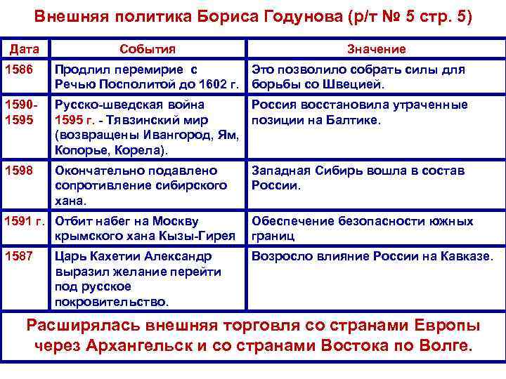 Внешняя политика Бориса Годунова (р/т № 5 стр. 5) Дата События Значение 1586 Продлил