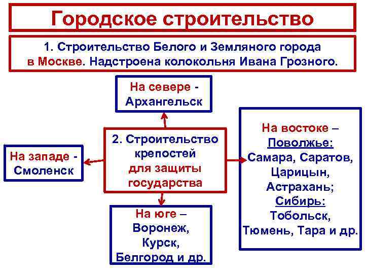 Внешняя политика бориса годунова кратко. Таблица про Бориса Годунова. Правление Бориса Годунова таблица. Внутренняя и внешняя политика Бориса Годунова. Внешняя политика Бориса Годунова.