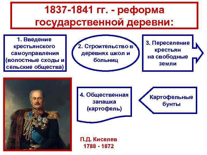 1837 -1841 гг. - реформа государственной деревни: 1. Введение крестьянского самоуправления (волостные сходы и