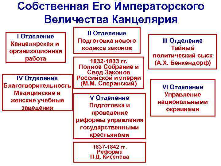 Собственная Его Императорского Величества Канцелярия I Отделение Канцелярская и организационная работа II Отделение Подготовка