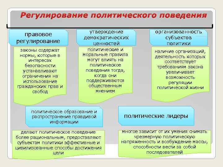 правовое регулирование утверждение демократических ценностей организованность субъектов политики законы содержат нормы, которые в интересах