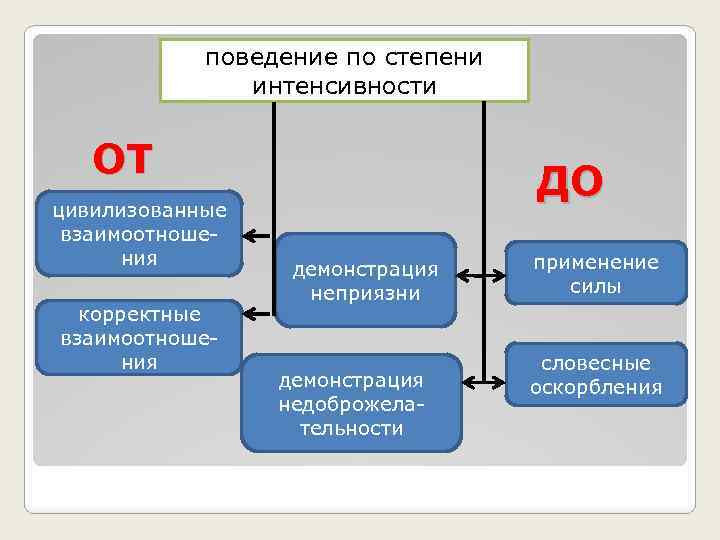 поведение по степени интенсивности ОТ цивилизованные взаимоотношения корректные взаимоотношения ДО демонстрация неприязни демонстрация недоброжелательности