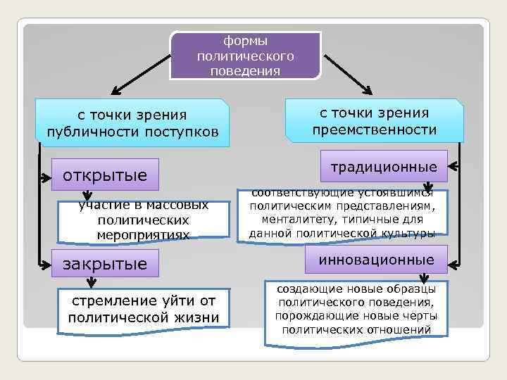 формы политического поведения с точки зрения публичности поступков открытые участие в массовых политических мероприятиях