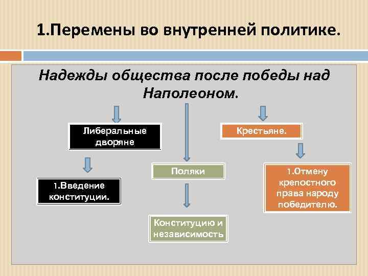 1. Перемены во внутренней политике. Надежды общества после победы над Наполеоном. Либеральные дворяне Крестьяне.
