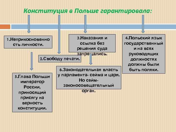 Конституция в Польше гарантировала: 3. Наказания и ссылка без решения суда запрещались. 2. Свободу