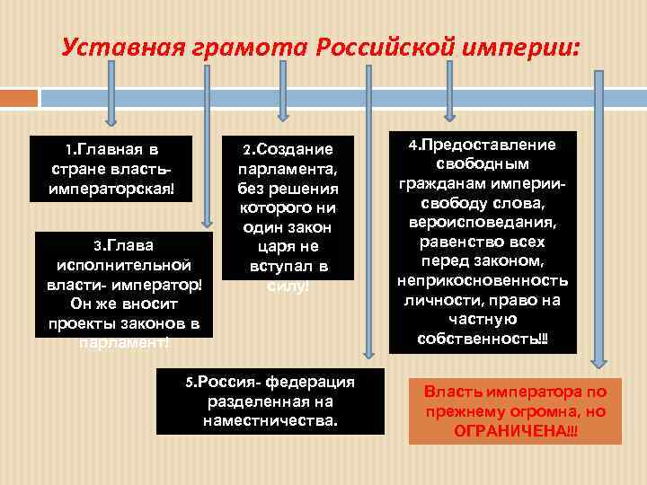 Уставная грамота Российской империи: 1. Главная в стране властьимператорская! 3. Глава исполнительной власти- император!
