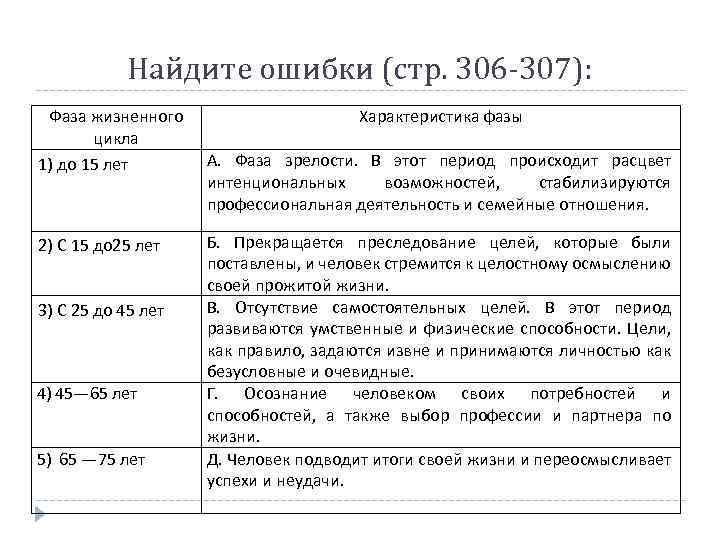Найдите ошибки (стр. 306 -307): Фаза жизненного цикла 1) до 15 лет 2) С