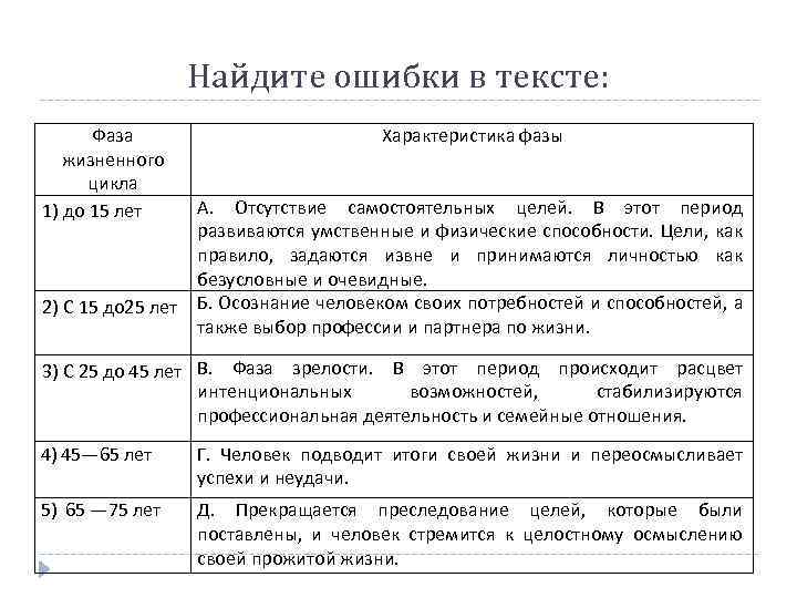 Найдите ошибки в тексте: Фаза жизненного цикла 1) до 15 лет 2) С 15