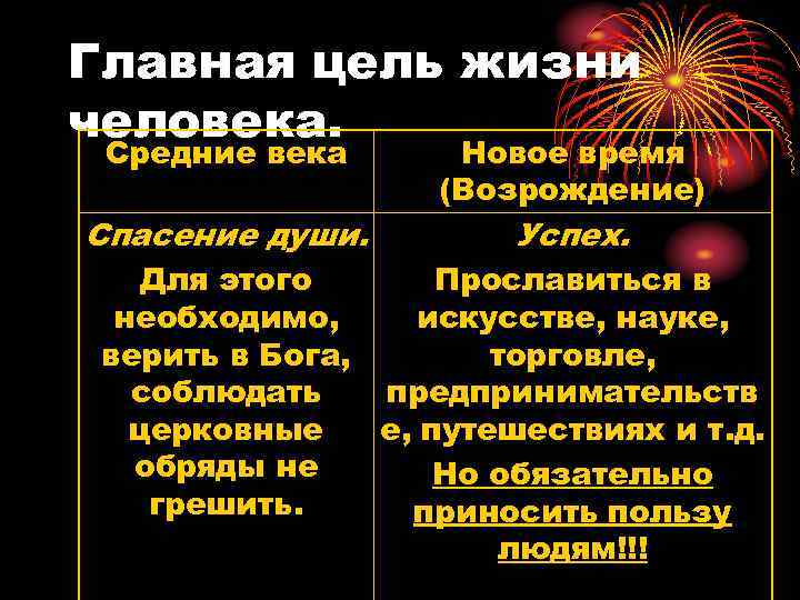 Главная цель жизни человека. Средние века Спасение души. Новое время (Возрождение) Успех. Для этого