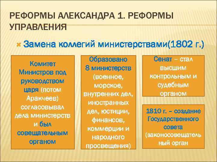 РЕФОРМЫ АЛЕКСАНДРА 1. РЕФОРМЫ УПРАВЛЕНИЯ Замена коллегий министерствами(1802 г. ) Комитет Министров под руководством