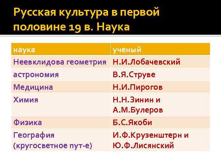 Русская культура в первой половине 19 в. Наука наука Неевклидова геометрия астрономия Медицина Химия