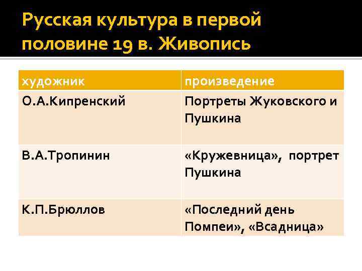 Русская культура в первой половине 19 в. Живопись художник О. А. Кипренский произведение Портреты