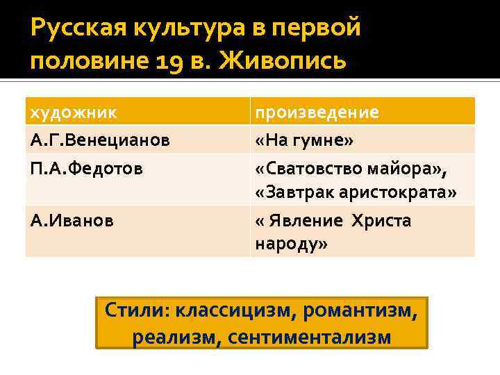 Русская культура в первой половине 19 в. Живопись художник А. Г. Венецианов П. А.