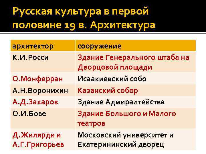 Русская культура в первой половине 19 в. Архитектура архитектор К. И. Росси О. Монферран