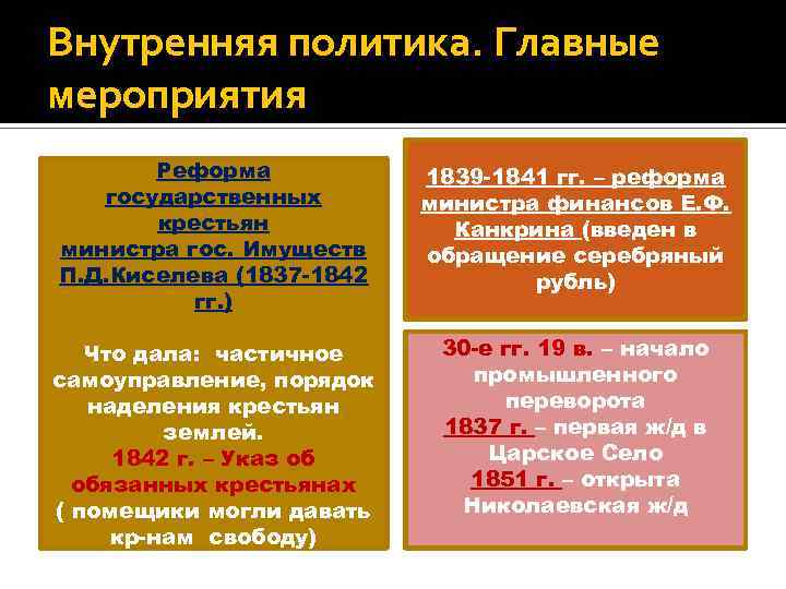 Внутренняя политика. Главные мероприятия Реформа государственных крестьян министра гос. Имуществ П. Д. Киселева (1837