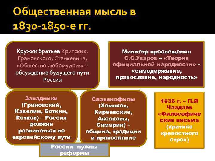 Общественная мысль в 1830 -1850 -е гг. Кружки братьев Критских, Грановского, Станкевича, «Общество любомудрия»