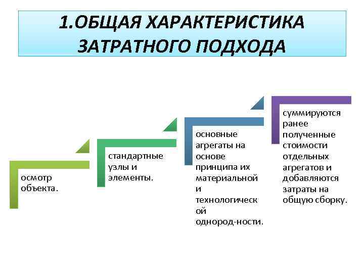 1. ОБЩАЯ ХАРАКТЕРИСТИКА ЗАТРАТНОГО ПОДХОДА осмотр объекта. стандартные узлы и элементы. основные агрегаты на