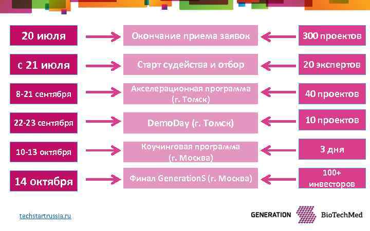 20 июля Окончание приема заявок 300 проектов с 21 июля Старт судейства и отбор