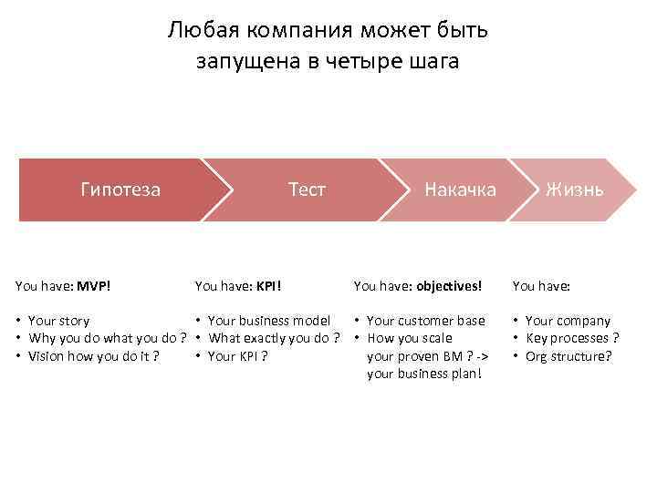 Любая компания может быть запущена в четыре шага Гипотеза You have: MVP! Тест You