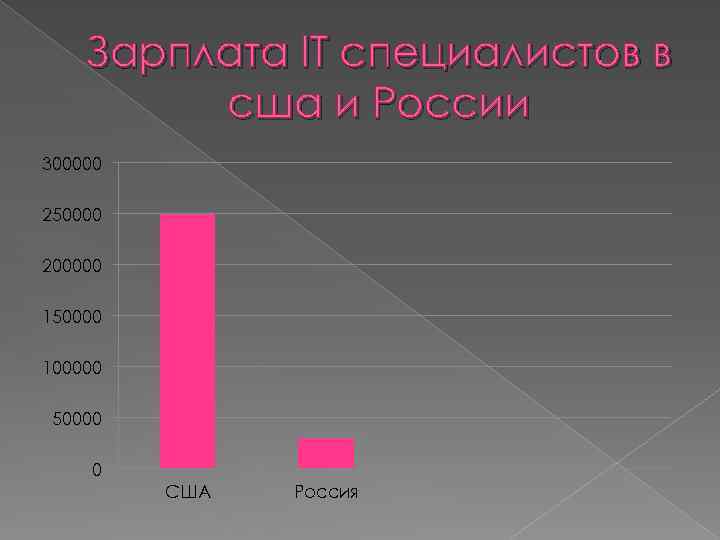 Зарплата IT специалистов в сша и России 300000 250000 200000 150000 100000 50000 0