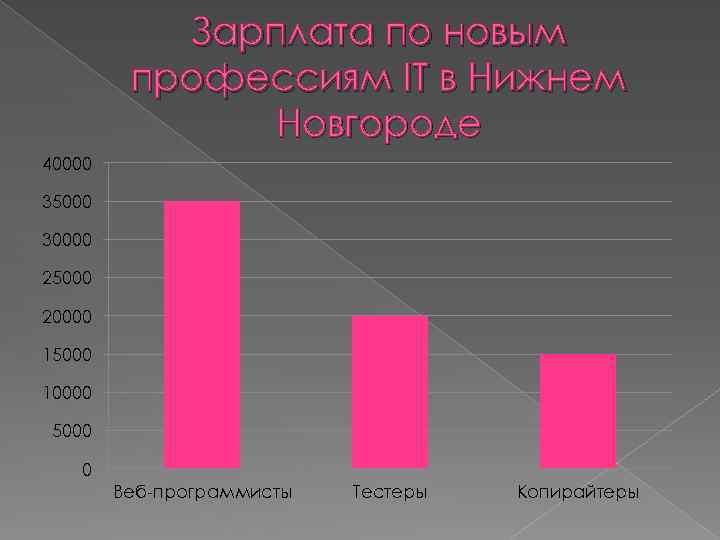 Зарплата по новым профессиям IT в Нижнем Новгороде 40000 35000 30000 25000 20000 15000