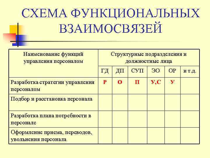 СХЕМА ФУНКЦИОНАЛЬНЫХ ВЗАИМОСВЯЗЕЙ Наименование функций управления персоналом Структурные подразделения и должностные лица ГД Разработка