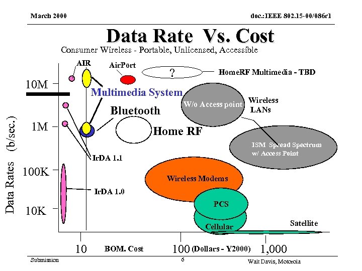 March 2000 doc. : IEEE 802. 15 -00/086 r 1 Data Rate Vs. Cost