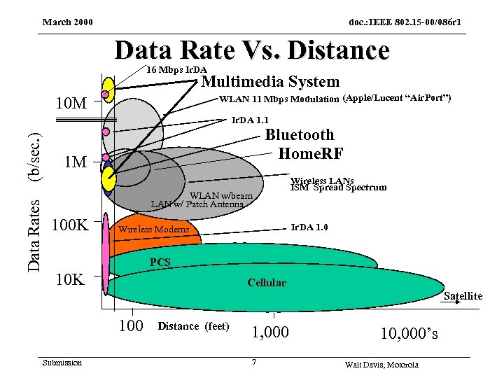 March 2000 doc. : IEEE 802. 15 -00/086 r 1 Data Rate Vs. Distance