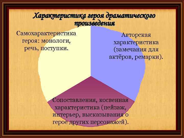 Характеристика героя драматического произведения Самохарактеристика героя: монологи, речь, поступки. Авторская характеристика (замечания для актёров,