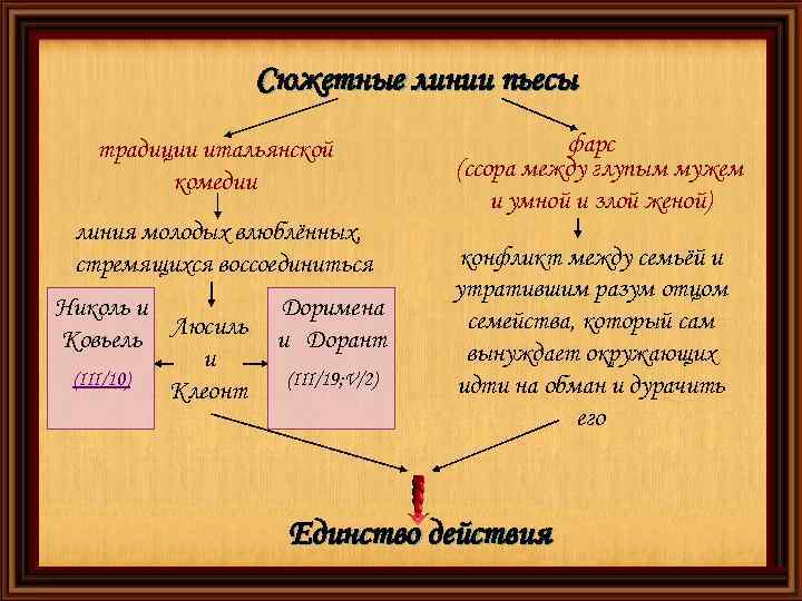 Сюжетные линии пьесы традиции итальянской комедии линия молодых влюблённых, стремящихся воссоединиться Николь и Ковьель