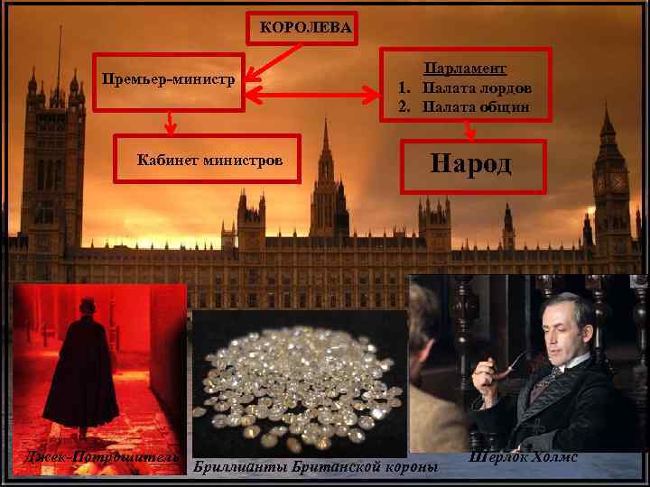КОРОЛЕВА Премьер-министр Кабинет министров Джек-Потрошитель Парламент 1. Палата лордов 2. Палата общин Народ Бриллианты