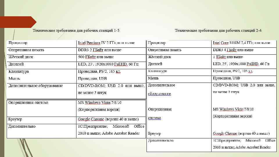 Технические требования для рабочих станций 1 -5 Технические требования для рабочих станций 2 -4