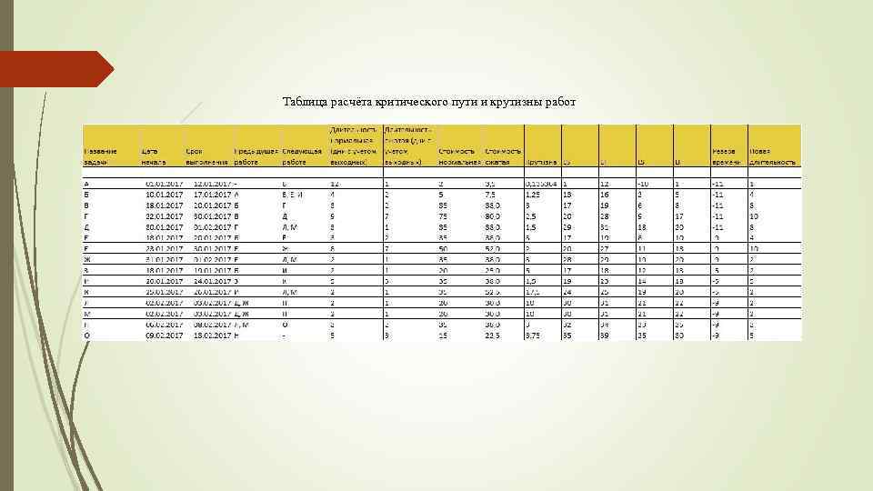 Таблица расчёта критического пути и крутизны работ 