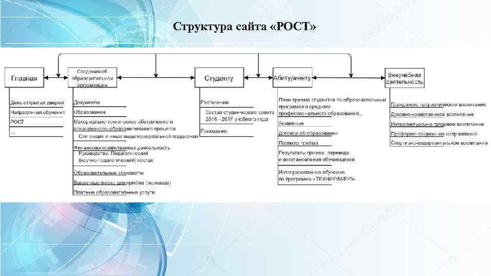 Структура сайта «РОСТ» 