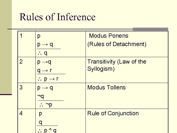 Rules of Inference 1 p p→q q Modus Ponens (Rules of Detachment) 2 p