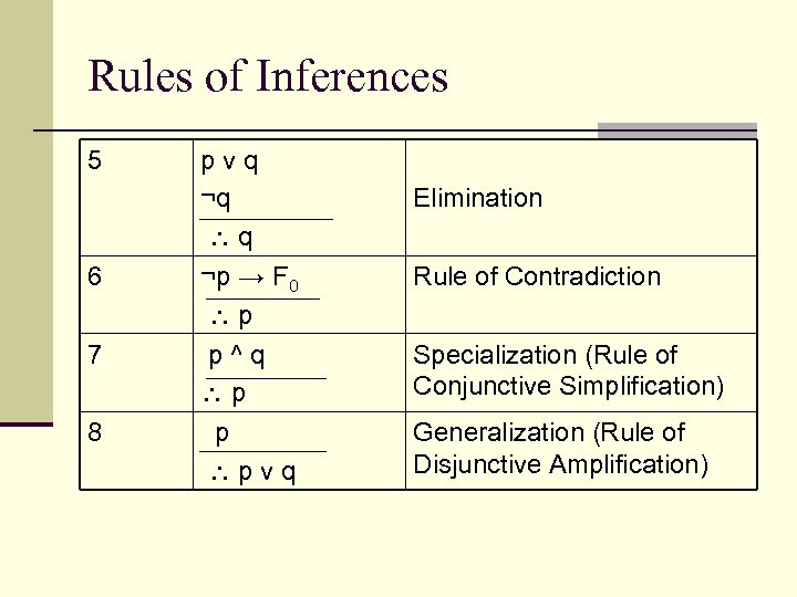 Rules of Inferences 5 pvq ¬q q Elimination 6 ¬p → F 0 p