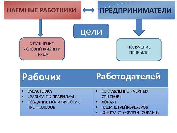 Труд наемных работников