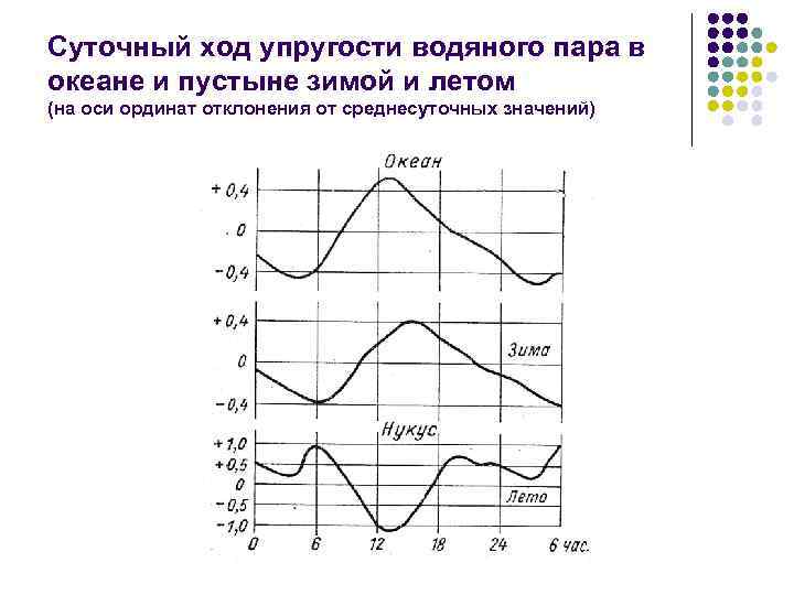 Суточный ход упругости водяного пара в океане и пустыне зимой и летом (на оси