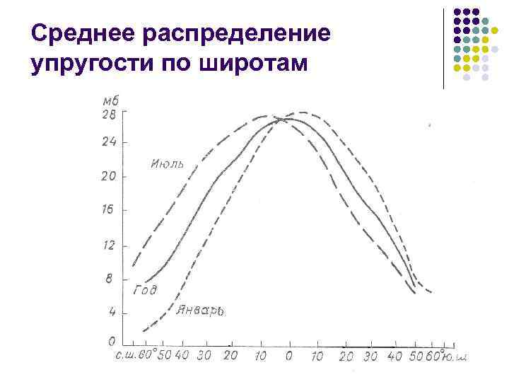 Среднее распределение упругости по широтам 