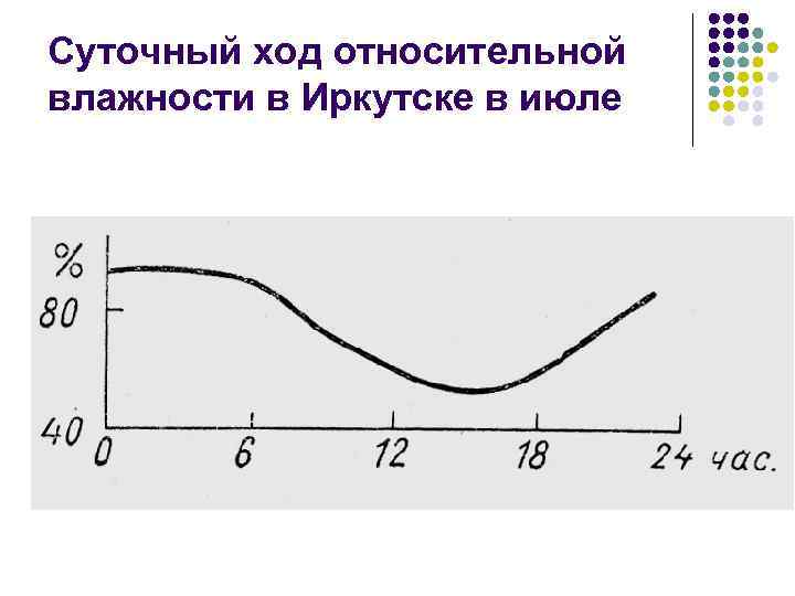 Суточный ход относительной влажности в Иркутске в июле 