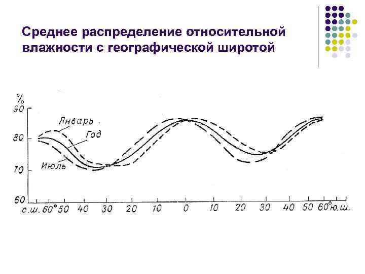 Среднее распределение относительной влажности с географической широтой 