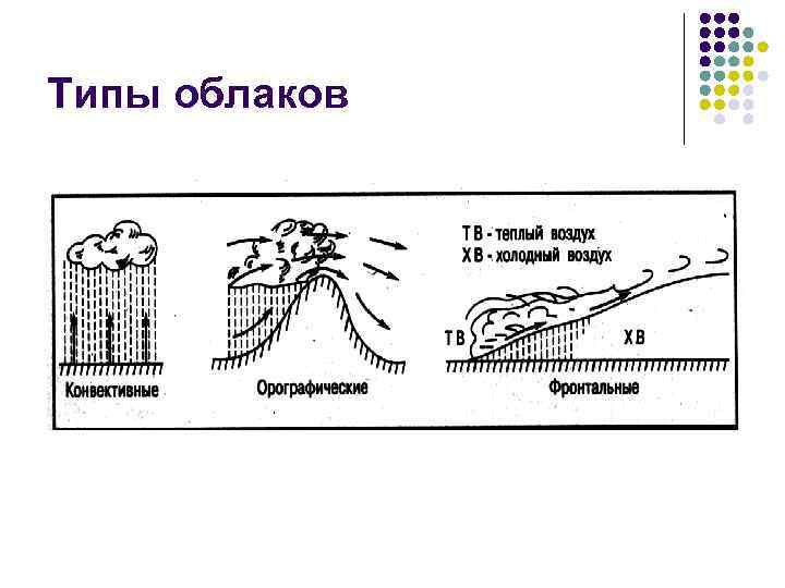 Типы облаков 