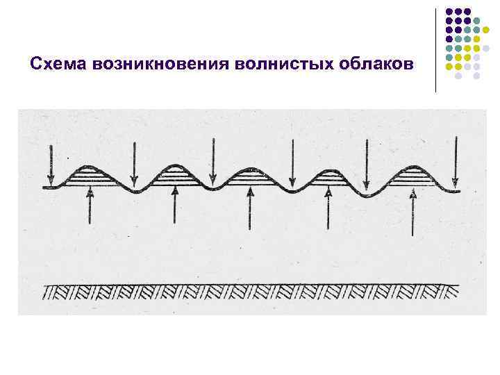 Схема возникновения волнистых облаков 