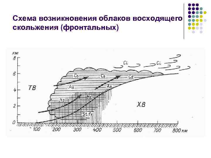 Схема возникновения облаков восходящего скольжения (фронтальных) 