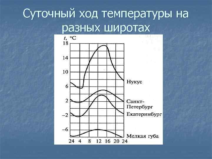 Суточный ход температуры на разных широтах 