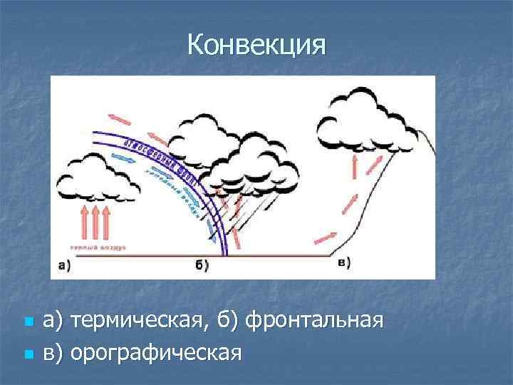 Конвекция n n а) термическая, б) фронтальная в) орографическая 